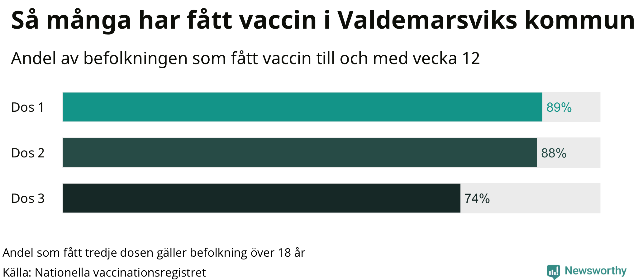 Graf över andel vaccinerade
